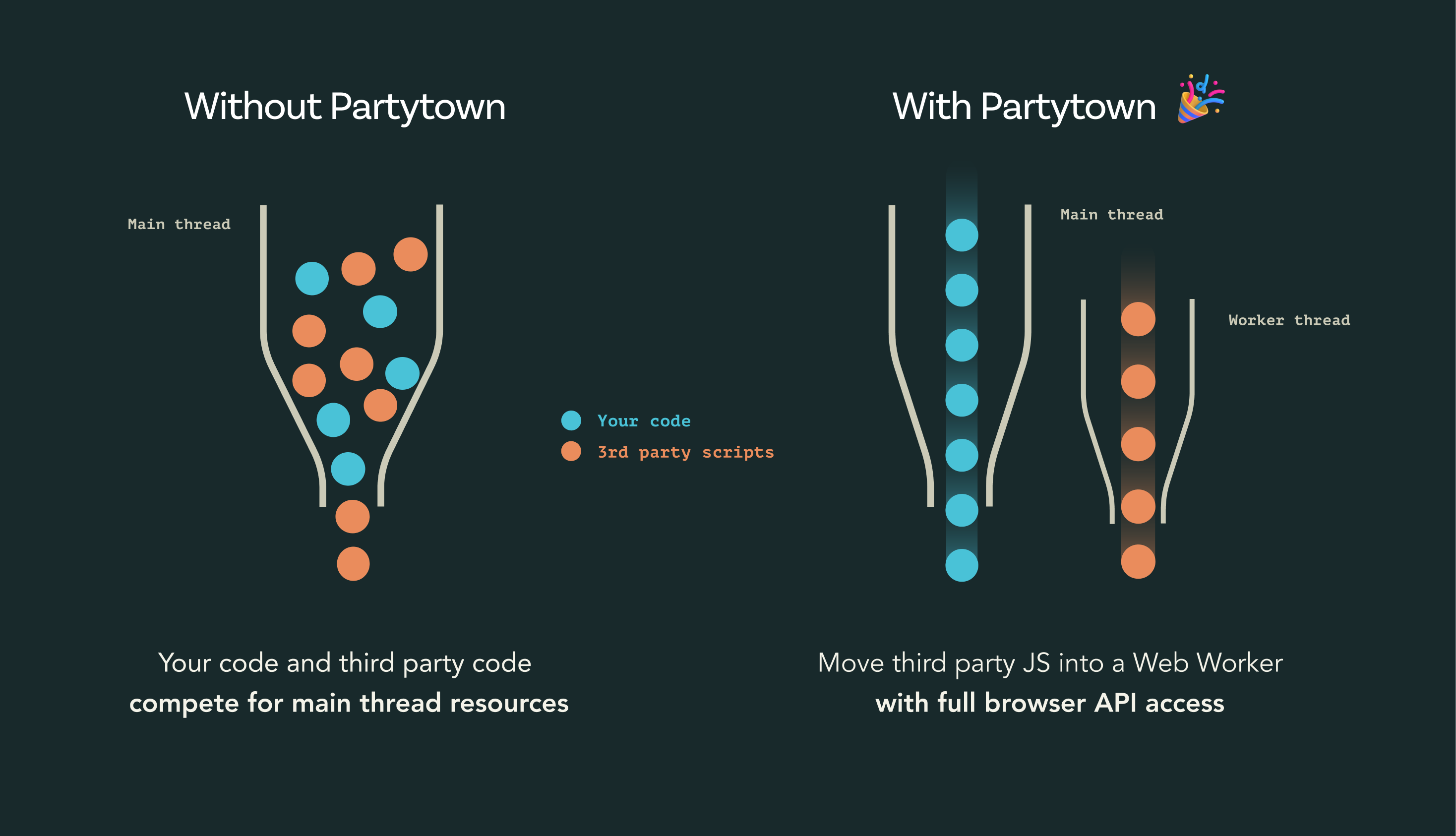 Partytown loads 3rd party scripts in a separate thread, a web worker